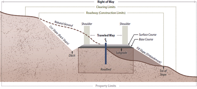 Cross section illustration of terms used to define roads as defined above and below