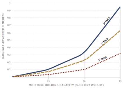 Graph showing moisture holding capacity of mulch or litter - described below