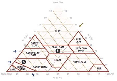 Graphic of soil textural triangle  - described below