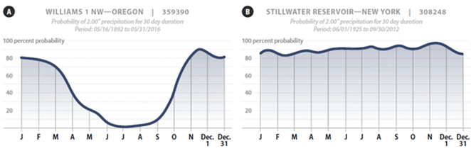 Rainfall probability graphs - described below