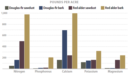 Graph showing Nutrients in douglas fir and alder