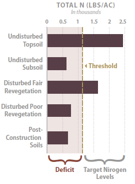 Graph showing total N threshold values from reference sites - described below