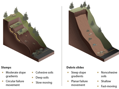 Rendering of different landslides