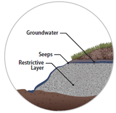 Graphic of restrictive layers and ground water