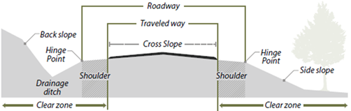 Roadway clear zone illustration