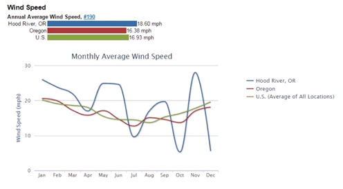 Graph showing AVERAGE MONTHLY WIND SPEEDS IN HOOD RIVER, OREGON. DATA ARE AVERAGED FROM 1980-2010.
SOURCE: USA.COM HISTORIC WEATHER DATA