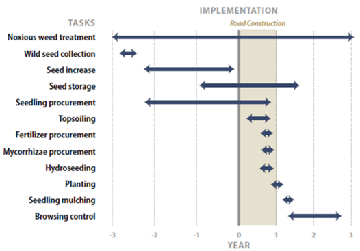 Graph of an implementation schedule described above