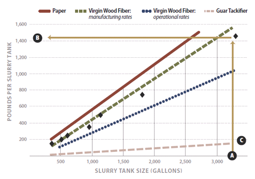 Graph of Slurry tank size and slurry composition as described below