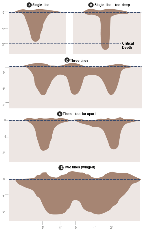 Graph of Subsoiler tine and wing configurations