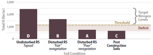 Graph of threshold values of nitrogen