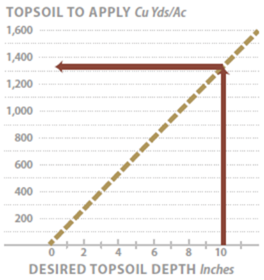 Determining the soil quantity needed for a specific topsoil depth