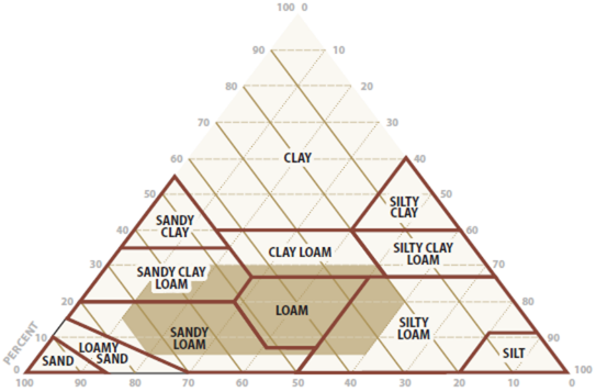 Soil textures suitable as loam borrow