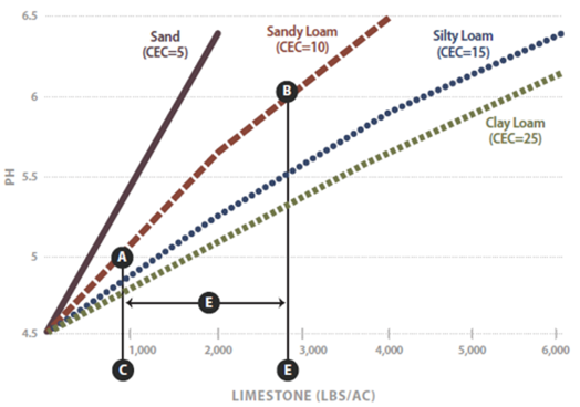 graphic showing approximate  liming rates for disturbed soils 