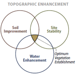graph showing Topographic enhancement strategies 