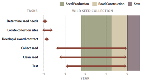Graph showing times to collect wild seeds 