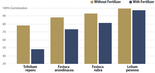 Graph showing growth rates with fertilizer and without