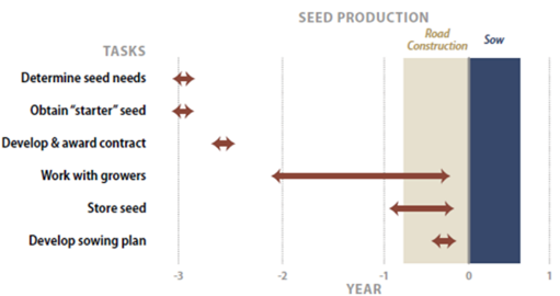 Graph showing seed production as described below 