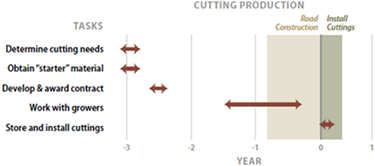 Graph showing cutting production flow