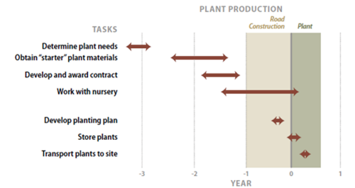 Graph showing plant production flow