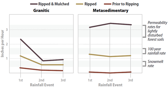 graphic showing the Benefits of ripping and mulching vary by soil type