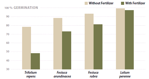 Graph of germination rates with and without fertilizer