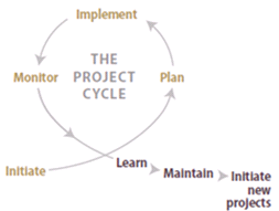 Graph showing the monitoring project cycle