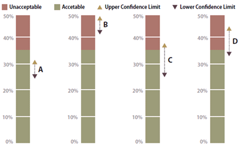 Example of possible scenarios when comparing targets to confidence intervals