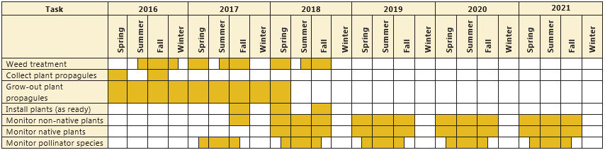 TABLE DEPICTS THE ESTIMATED TIMELINE OF REVEGETATION EFFORTS PLANNED BY RST WITHIN SEGMENTS A-C OF THE HISTORIC COLUMBIA RIVER HIGHWAY STATE TRAIL