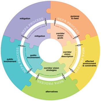 Circular chart of the NEPA Process, showing five interlocking wedges: purpose & need/corridor vision goals, affected environment & constraints/corridor vision description, alternatives/corridor vision strategies, public involvement, and mitigation.