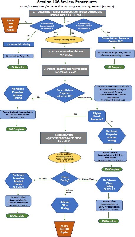 Section 106 review procedure flowchart