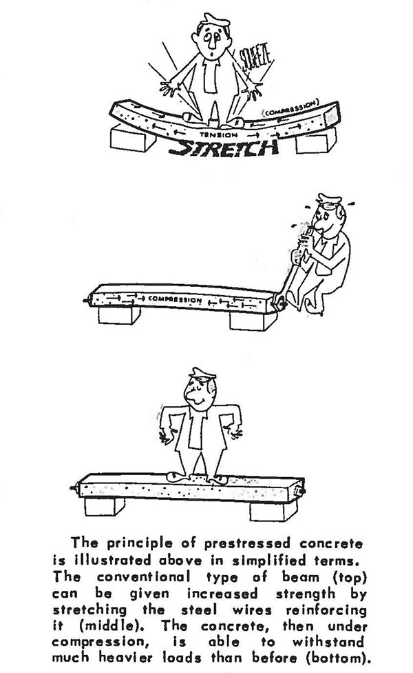 Prestressed concrete was an innovative material in the postwar era.  This cartoon depicts how prestressing works.  (Image courtesy of the Minnesota Department of Transportation.  Taken from “Concrete Is ‘Squeezed’ to Extend Its Use,” Minnesota Highways, April 1960, 6.)