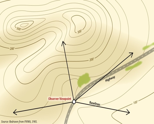 graphic of an Observer Viewpoint on a highway, with four arrows emanating from the viewpoint, which represent the field of vision from that viewpoint