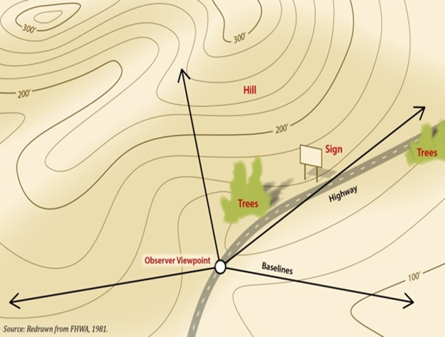 Observer Viewpoint graphic from Figure 4-1 with added elements (trees, a hill, and a sign) to illustrate how a viewshed can be restricted