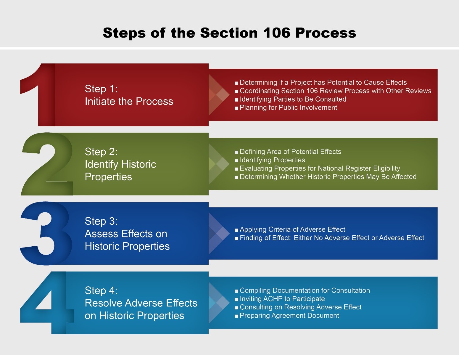 The four steps of the Section 106 process. 1. Initiate the process, 2. identify historic properties, 3. assess effects on historic properties, 4. resolve adverse effects on historic properties.