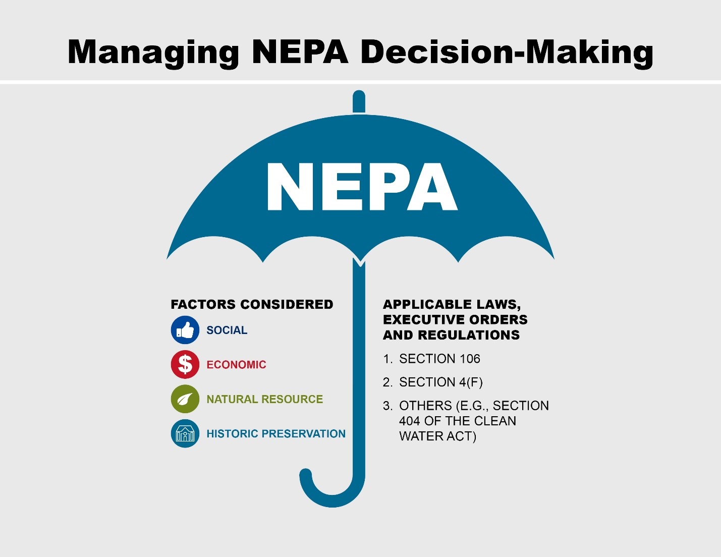 A graphic titled Managing NEPA Decision-Making. There is an umbrella labled NEPA. There are two categories that fall under the umbrella, one being “Factors Considered” with social, economic, natural resources, and historic preservation falling under it. The other being “applicable laws, executive orders and regulations” with section 106, section 4(f), and others (e.g., section 404 of the clean water act) under the heading.