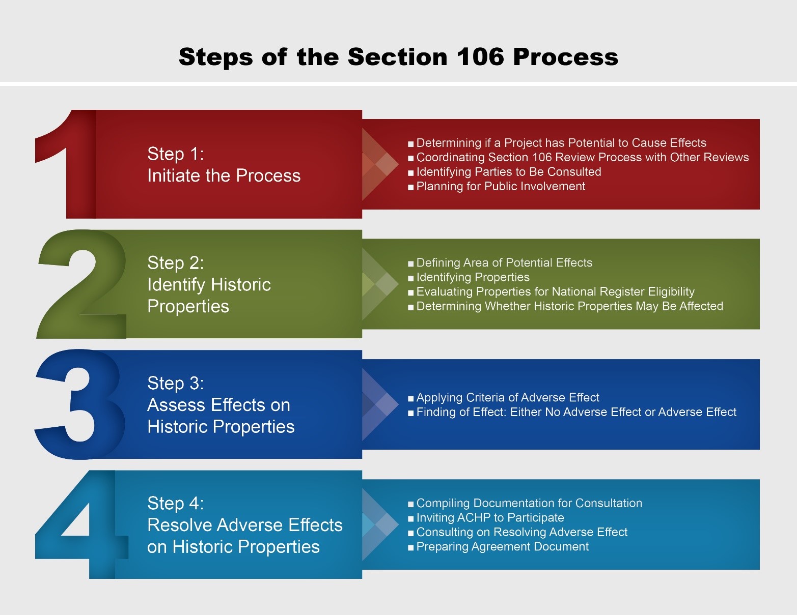 The four steps of the Section 106 process. 1. Initiate the process, 2. identify historic properties, 3. assess effects on historic properties, 4. resolve adverse effects on historic properties.