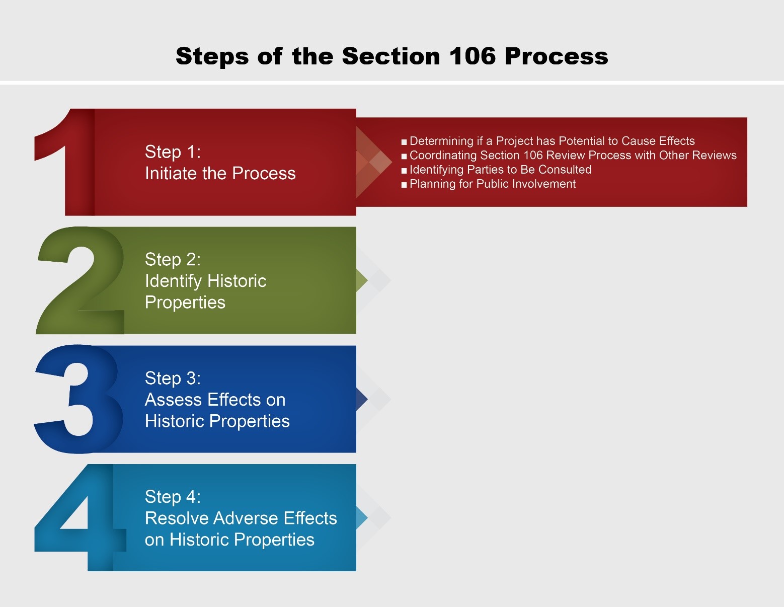 The four steps of the Section 106 process. 1. Initiate the process, 2. identify historic properties, 3. assess effects on historic properties, 4. resolve adverse effects on historic properties.