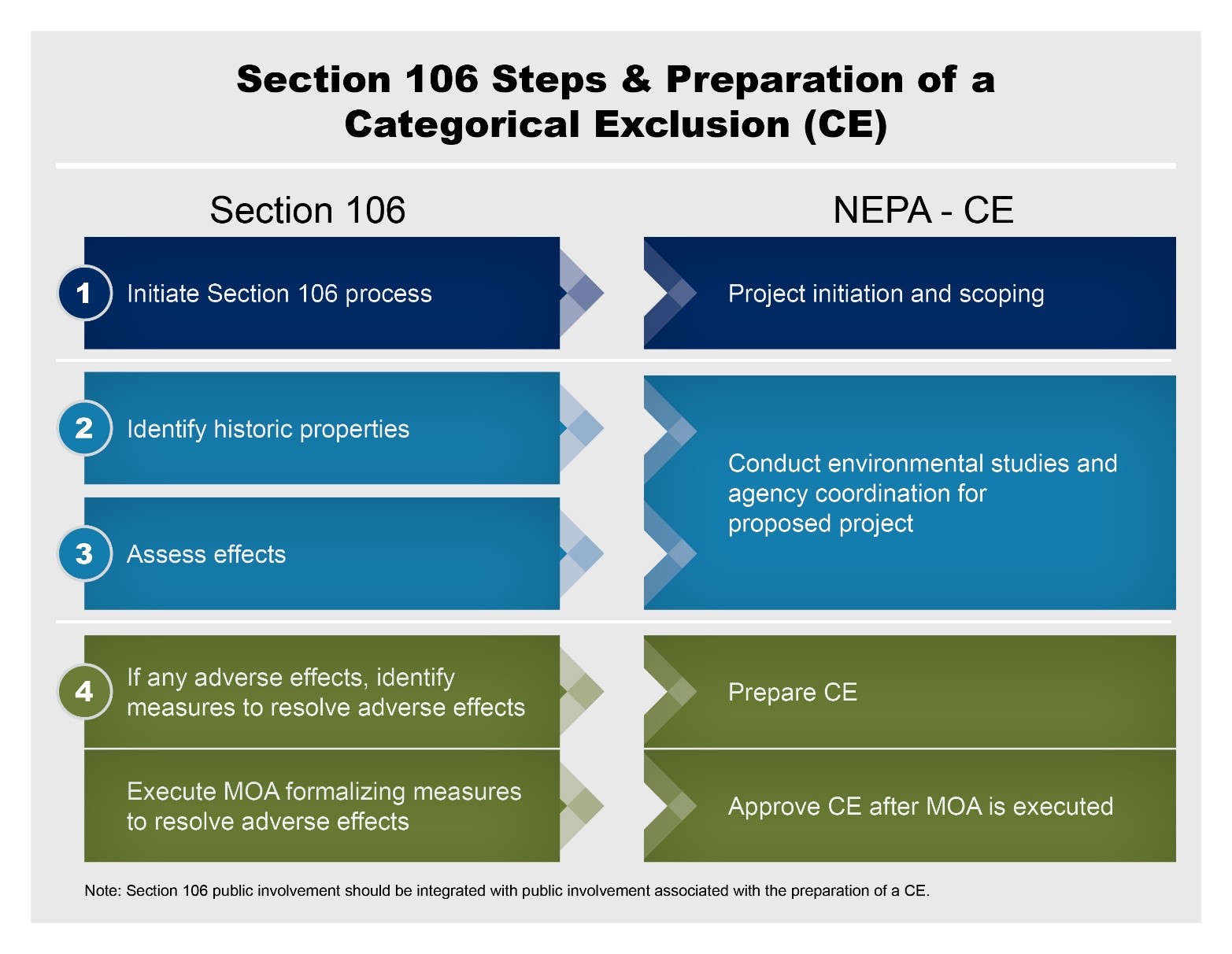 A graphic of section 106 steps and preparation of a categorical exclusion