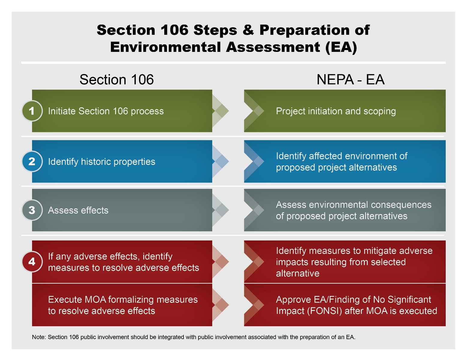 A graphic of section 106 steps and preparation of environmental assessment