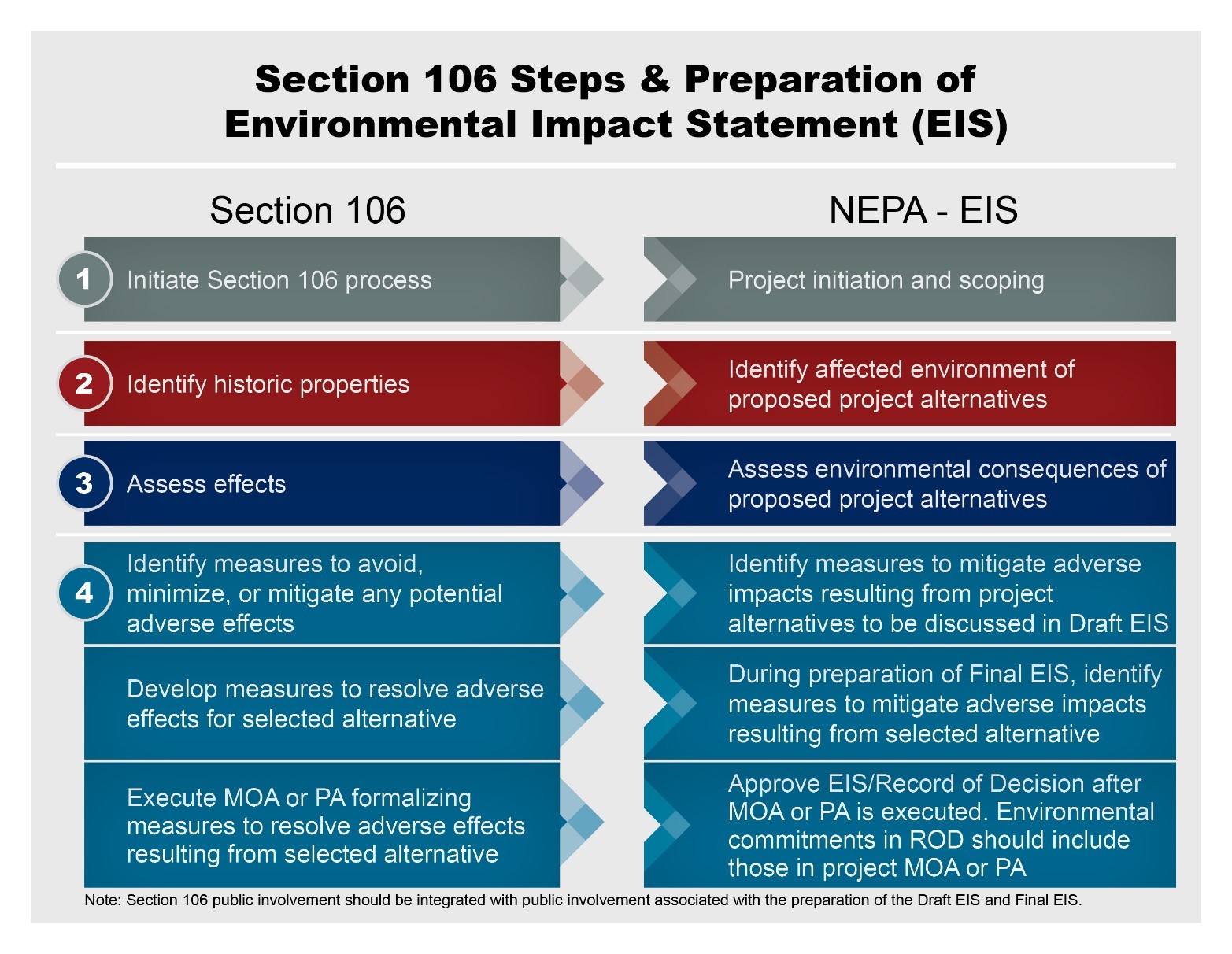 A graphic of section 106 steps and preparation of environmental impact statement