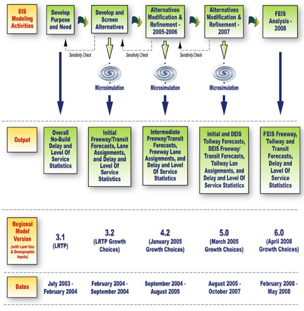Figure 2: MVC Modeling Process