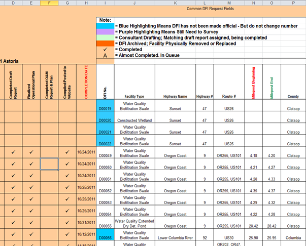 This image is a screenshot of the Excel spreadsheet that Oregon DOT uses to maintain its stormwater BMP inventory. The screenshot shows information that Oregon DOT collects for its stormwater BMP inventory, including facility type, highway name, highway number, mileage, county, and reporting documents. The inventory includes color and symbol codes that indicate the status of each project.