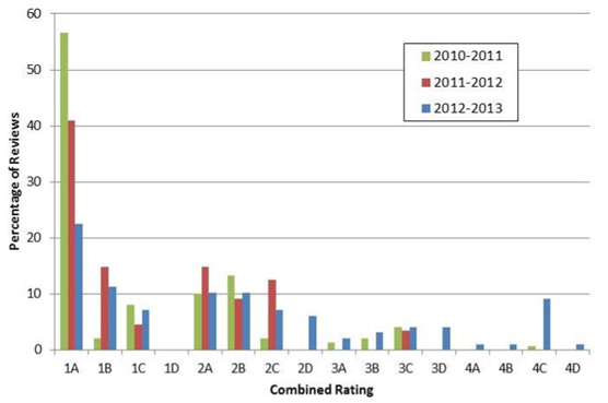 This bar chart graphs the percentage of reviewers from zero to sixty percent by their combined self-audit ratings from 1A to 4D in years 2010-2011, 2011-2012, and 2012-2013. The figure displays the trend in self-audit ratings for construction projects.