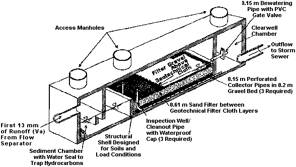 Input: First 13 mm of runoff (Va) from flow separator. Flows through sediment chamber with water seal to trap hydrocarbons, chamber with 0.61 m sand filter between geotechnical filter cloth layers, through 0.15 m perforated collector pips in 0.2 m gravel bed (3 required), to clearwell chamber and outflow to storm sewer. There are access manholes for each of the three main chambers and structural shell designed for soils and load conditions. In the filter chamber there are Inspection well/cleanout pipe with waterproof cap (3 required). Aprox. halfway up wall between filter and clearwell chambers is a 0.15 m dewatering pipe with PVC gate valve