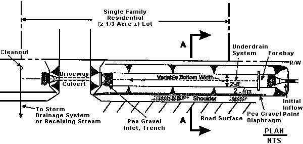 Plan View: Shows location of clean out, driveway culvert, pea gravel at inlet areas, pea gravel diaphragm near initial inflow point, and underdrain system. Bottom width variable between 2-8 feet.