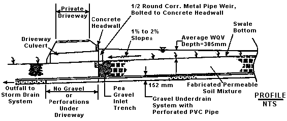 Profile View: 1-2% slope to swale, fabricated permeable soil mixture under swale bottom with gravel underdrain system and perforated PVC pipe. No gravel or perforations under driveway. Driveway culvert has concrete headwall, 1/2 round corr. metal pipe weir bolted to concrete headwall, and pea gravel inlet trench. Average WQV depth = 305 mm.