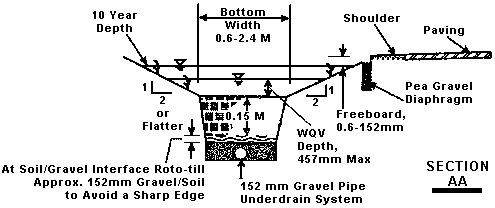 Section View: Pea gravel between edge of swale and shoulder of pavement. Freeboard of 0.6-155 mm. WQV depth 457 mm max. Slope of sides 1:2 or flatter. Bottom width 0.6-2.4 m. Permeable soil depth 0.15 m, 152 mm gravel pipe underdrain system underneath. At soil/gravel interface roto-till approx. 152 mm gravel/soil to avoid a sharp edge