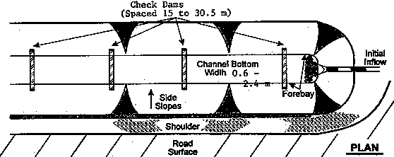 Plan View: Shows location of road, shoulder, side slopes, initial inflow, forebay, channel bottom, and check dams. Channel bottom width 0.6-2.4 m. Check dames spaced 15-30.5 m.