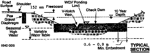 Typical Section View: Pea gravel between edge of swale and shoulder of pavement. Freeboard of 152 mm. V-notch weir in left side of check dam. Seasonal high water comes about halfway up check dam. Check dam has 0.6-0.9 m min. embedment into swale sides.