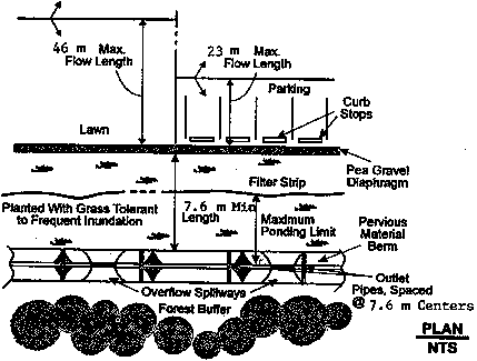 Plan View: 46 m max flow length across lawn. 23 m max flow length across parking lot with curb stops. Pea gravel diaphragm between these and filter strip planted with grass tolarant to frequent inundation. Width between pavement and pervious berm with outlet pipes is 7.6 m min. Pipes are spaced at 7.6 m centers.